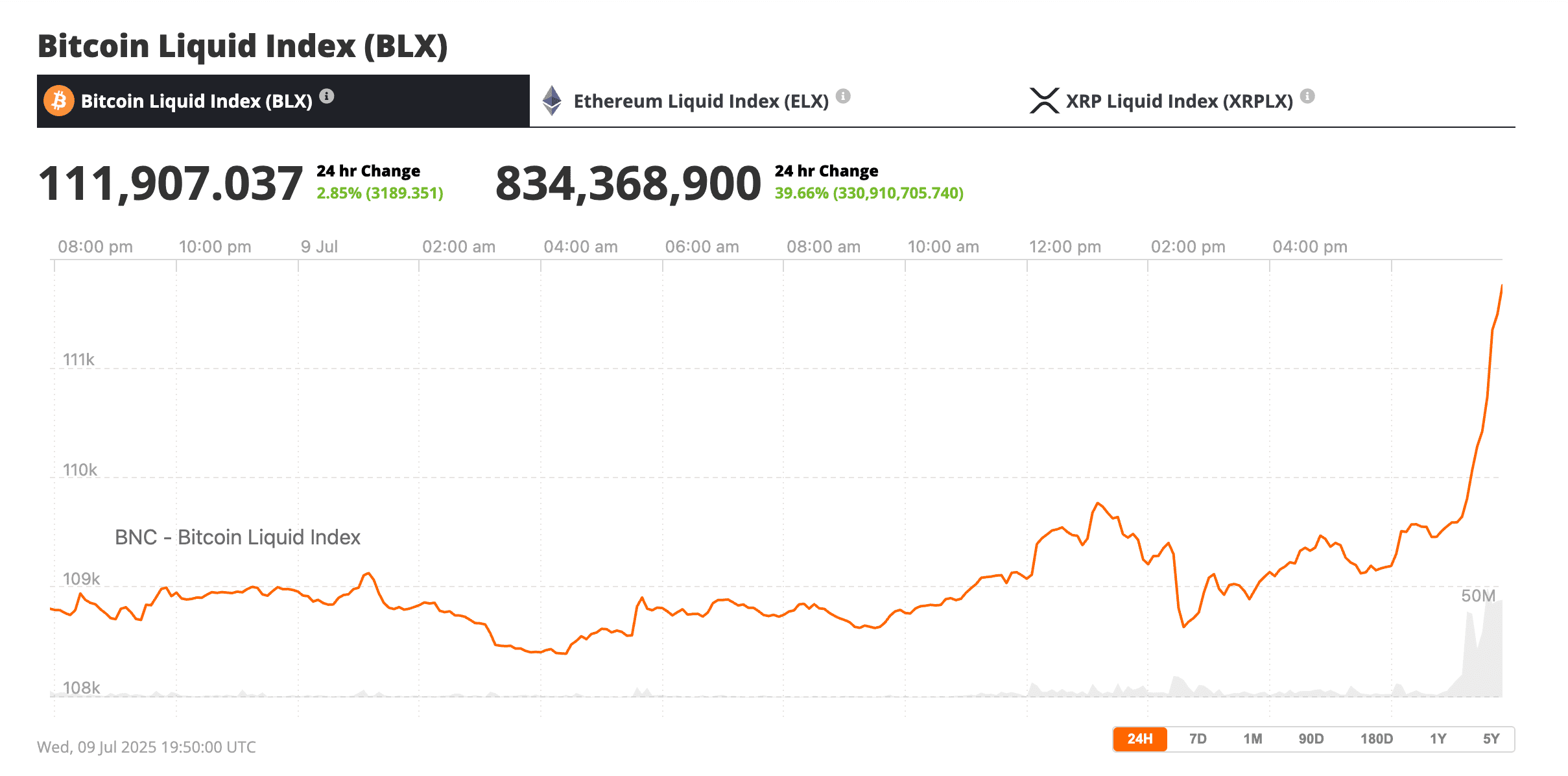 Bitcoin's rise